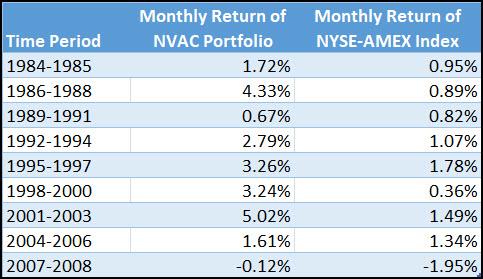 net-net_75 year NVAC vs NYSE-AMEX returns